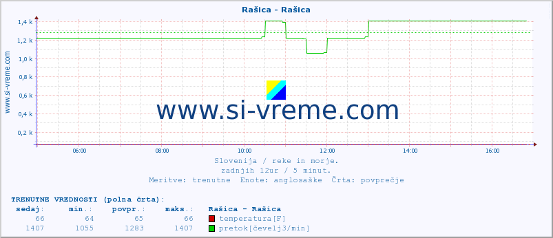 POVPREČJE :: Rašica - Rašica :: temperatura | pretok | višina :: zadnji dan / 5 minut.