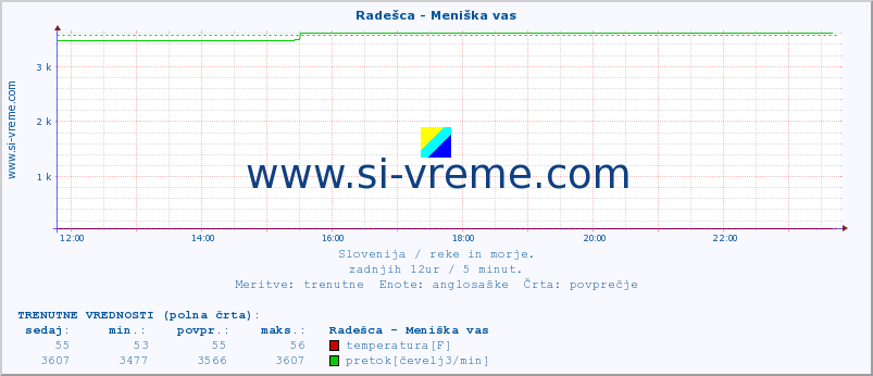 POVPREČJE :: Radešca - Meniška vas :: temperatura | pretok | višina :: zadnji dan / 5 minut.