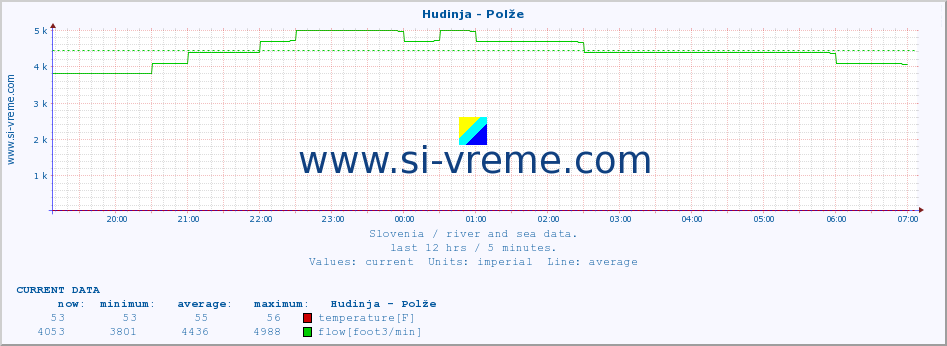  :: Hudinja - Polže :: temperature | flow | height :: last day / 5 minutes.