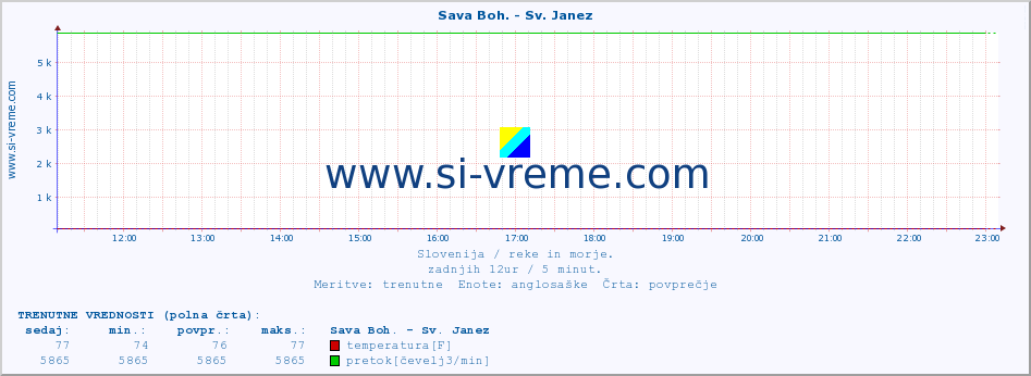 POVPREČJE :: Sava Boh. - Sv. Janez :: temperatura | pretok | višina :: zadnji dan / 5 minut.