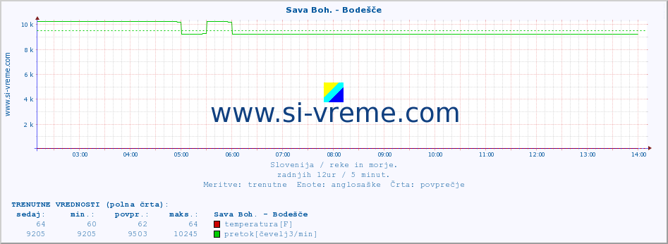 POVPREČJE :: Sava Boh. - Bodešče :: temperatura | pretok | višina :: zadnji dan / 5 minut.