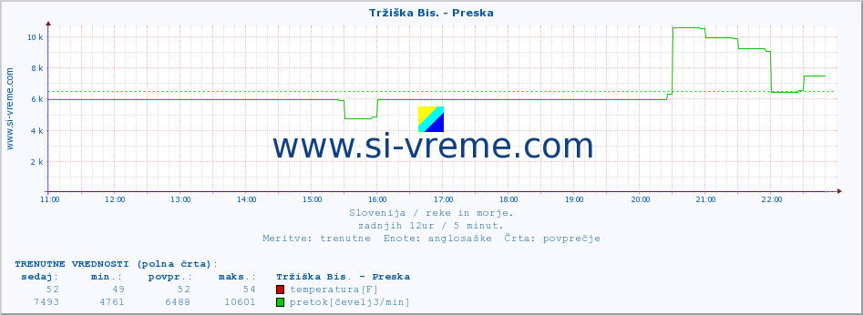 POVPREČJE :: Tržiška Bis. - Preska :: temperatura | pretok | višina :: zadnji dan / 5 minut.