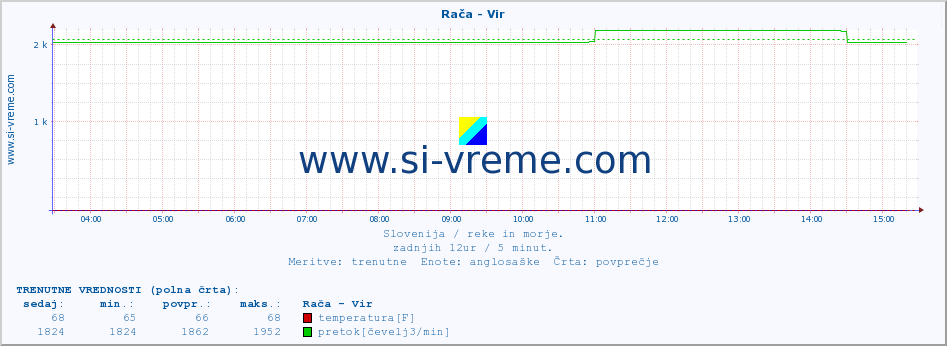 POVPREČJE :: Rača - Vir :: temperatura | pretok | višina :: zadnji dan / 5 minut.