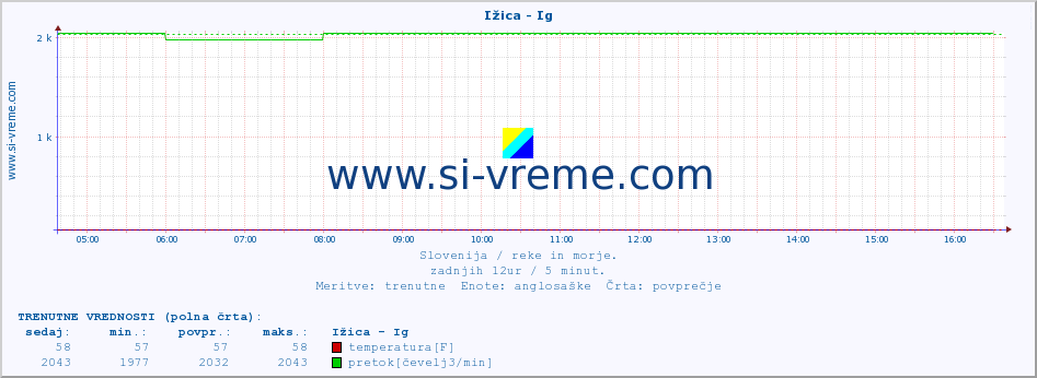 POVPREČJE :: Ižica - Ig :: temperatura | pretok | višina :: zadnji dan / 5 minut.