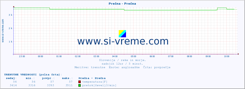 POVPREČJE :: Prečna - Prečna :: temperatura | pretok | višina :: zadnji dan / 5 minut.