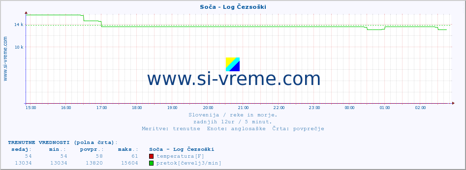 POVPREČJE :: Soča - Log Čezsoški :: temperatura | pretok | višina :: zadnji dan / 5 minut.