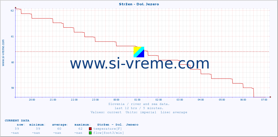  :: Stržen - Dol. Jezero :: temperature | flow | height :: last day / 5 minutes.