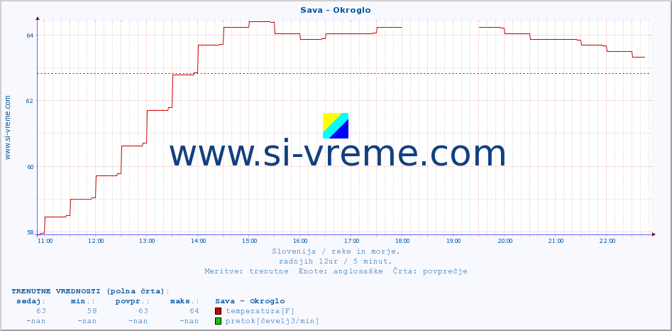 POVPREČJE :: Sava - Okroglo :: temperatura | pretok | višina :: zadnji dan / 5 minut.