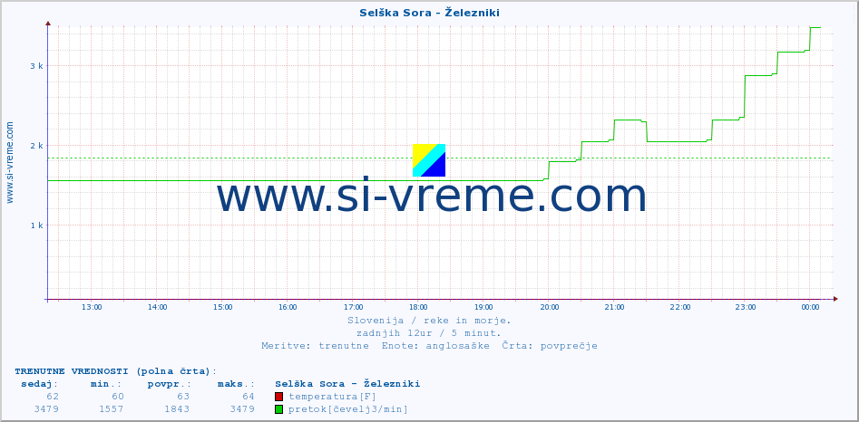 POVPREČJE :: Selška Sora - Železniki :: temperatura | pretok | višina :: zadnji dan / 5 minut.