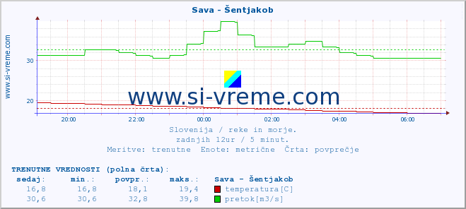 POVPREČJE :: Sava - Šentjakob :: temperatura | pretok | višina :: zadnji dan / 5 minut.