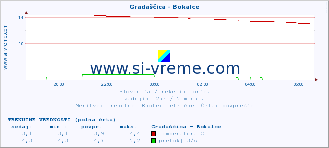 POVPREČJE :: Gradaščica - Bokalce :: temperatura | pretok | višina :: zadnji dan / 5 minut.