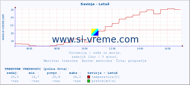 POVPREČJE :: Savinja - Letuš :: temperatura | pretok | višina :: zadnji dan / 5 minut.