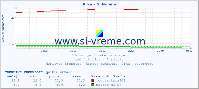 POVPREČJE :: Krka - G. Gomila :: temperatura | pretok | višina :: zadnji dan / 5 minut.