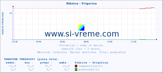 POVPREČJE :: Ribnica - Prigorica :: temperatura | pretok | višina :: zadnji dan / 5 minut.