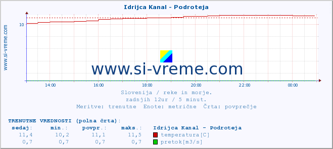 POVPREČJE :: Idrijca Kanal - Podroteja :: temperatura | pretok | višina :: zadnji dan / 5 minut.