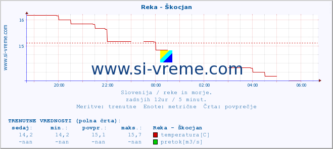 POVPREČJE :: Reka - Škocjan :: temperatura | pretok | višina :: zadnji dan / 5 minut.