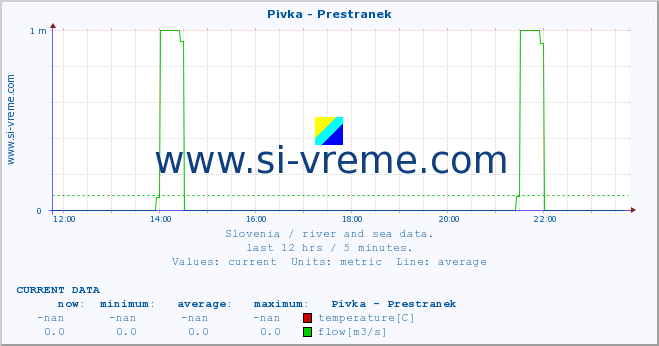  :: Pivka - Prestranek :: temperature | flow | height :: last day / 5 minutes.