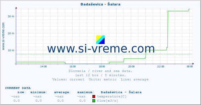  :: Badaševica - Šalara :: temperature | flow | height :: last day / 5 minutes.