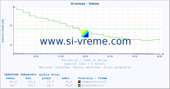 POVPREČJE :: Dravinja - Videm :: temperatura | pretok | višina :: zadnji dan / 5 minut.