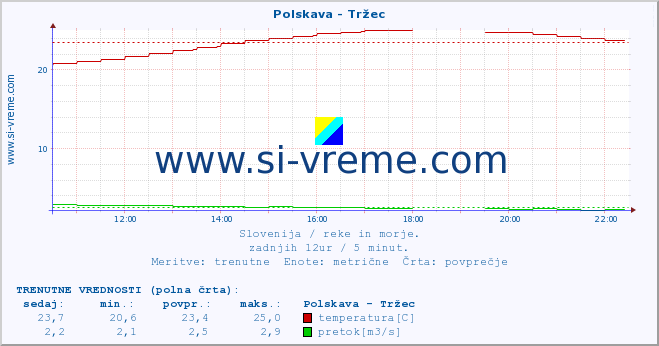 POVPREČJE :: Polskava - Tržec :: temperatura | pretok | višina :: zadnji dan / 5 minut.