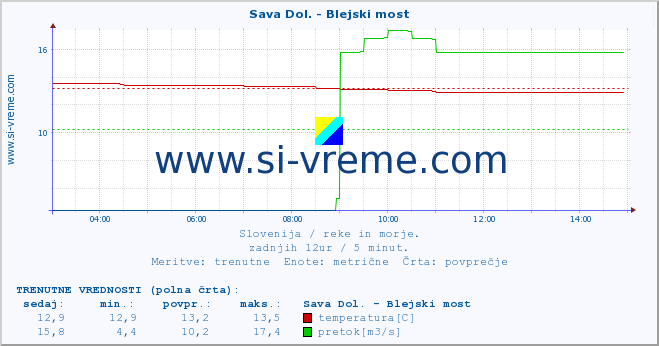 POVPREČJE :: Sava Dol. - Blejski most :: temperatura | pretok | višina :: zadnji dan / 5 minut.