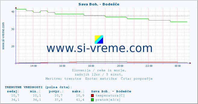 POVPREČJE :: Sava Boh. - Bodešče :: temperatura | pretok | višina :: zadnji dan / 5 minut.