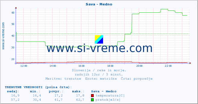 POVPREČJE :: Sava - Medno :: temperatura | pretok | višina :: zadnji dan / 5 minut.