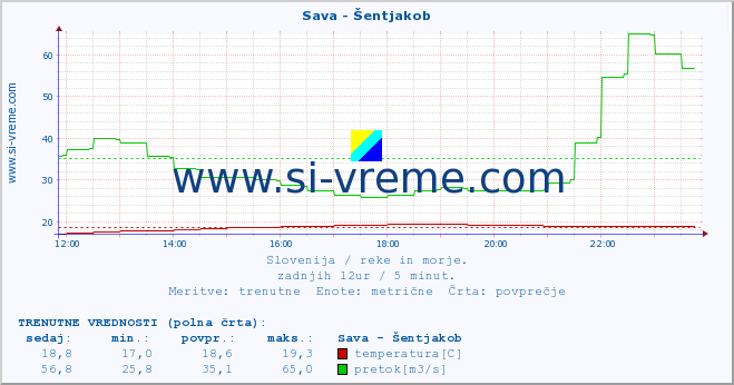 POVPREČJE :: Sava - Šentjakob :: temperatura | pretok | višina :: zadnji dan / 5 minut.