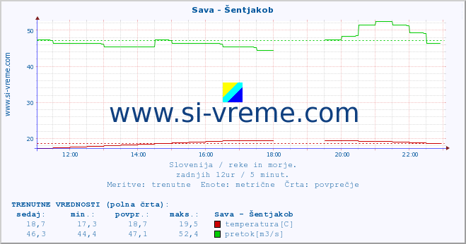 POVPREČJE :: Sava - Šentjakob :: temperatura | pretok | višina :: zadnji dan / 5 minut.