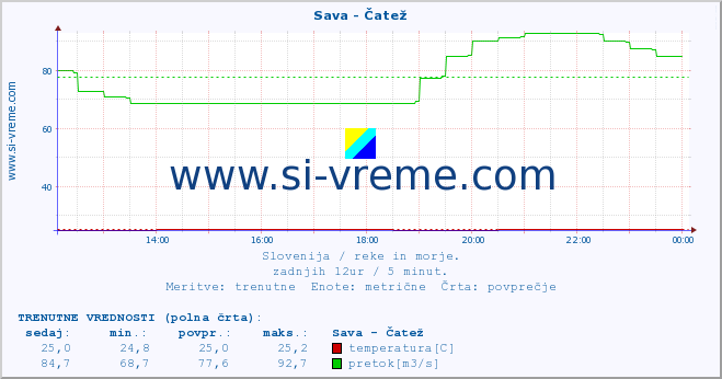 POVPREČJE :: Sava - Čatež :: temperatura | pretok | višina :: zadnji dan / 5 minut.