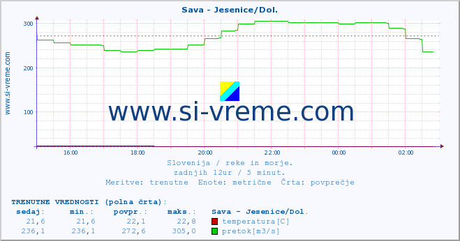 POVPREČJE :: Sava - Jesenice/Dol. :: temperatura | pretok | višina :: zadnji dan / 5 minut.