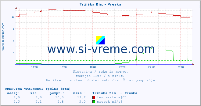 POVPREČJE :: Tržiška Bis. - Preska :: temperatura | pretok | višina :: zadnji dan / 5 minut.