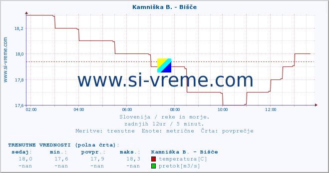 POVPREČJE :: Kamniška B. - Bišče :: temperatura | pretok | višina :: zadnji dan / 5 minut.