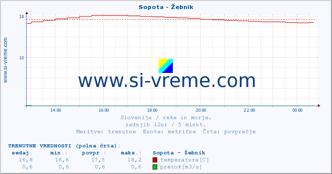 POVPREČJE :: Sopota - Žebnik :: temperatura | pretok | višina :: zadnji dan / 5 minut.