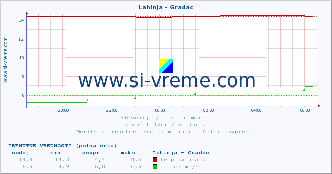 POVPREČJE :: Lahinja - Gradac :: temperatura | pretok | višina :: zadnji dan / 5 minut.