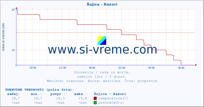 POVPREČJE :: Šujica - Razori :: temperatura | pretok | višina :: zadnji dan / 5 minut.