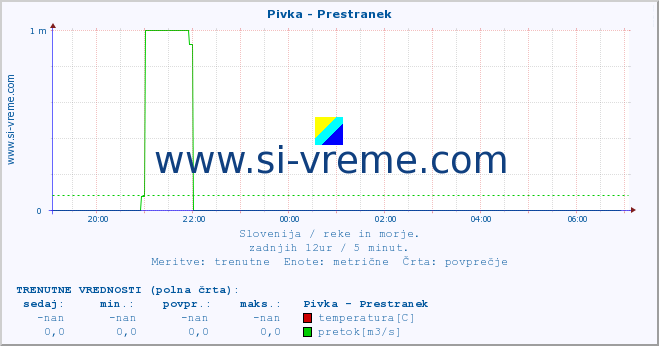 POVPREČJE :: Pivka - Prestranek :: temperatura | pretok | višina :: zadnji dan / 5 minut.