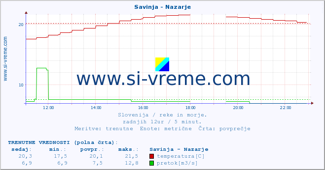 POVPREČJE :: Savinja - Nazarje :: temperatura | pretok | višina :: zadnji dan / 5 minut.