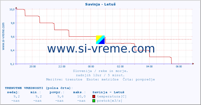 POVPREČJE :: Savinja - Letuš :: temperatura | pretok | višina :: zadnji dan / 5 minut.