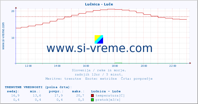 POVPREČJE :: Lučnica - Luče :: temperatura | pretok | višina :: zadnji dan / 5 minut.