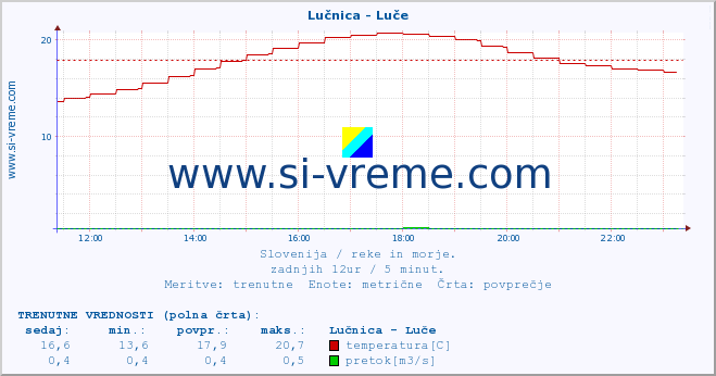 POVPREČJE :: Lučnica - Luče :: temperatura | pretok | višina :: zadnji dan / 5 minut.