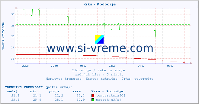 POVPREČJE :: Krka - Podbočje :: temperatura | pretok | višina :: zadnji dan / 5 minut.