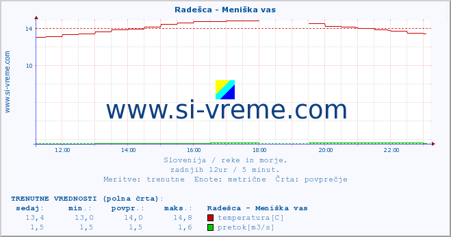 POVPREČJE :: Radešca - Meniška vas :: temperatura | pretok | višina :: zadnji dan / 5 minut.