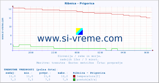 POVPREČJE :: Ribnica - Prigorica :: temperatura | pretok | višina :: zadnji dan / 5 minut.