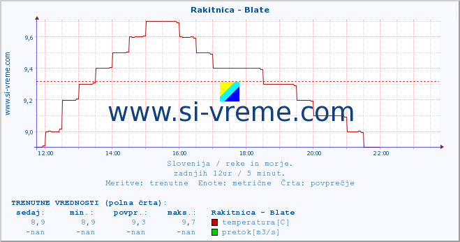 POVPREČJE :: Rakitnica - Blate :: temperatura | pretok | višina :: zadnji dan / 5 minut.