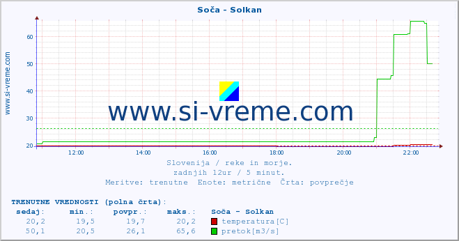 POVPREČJE :: Soča - Solkan :: temperatura | pretok | višina :: zadnji dan / 5 minut.