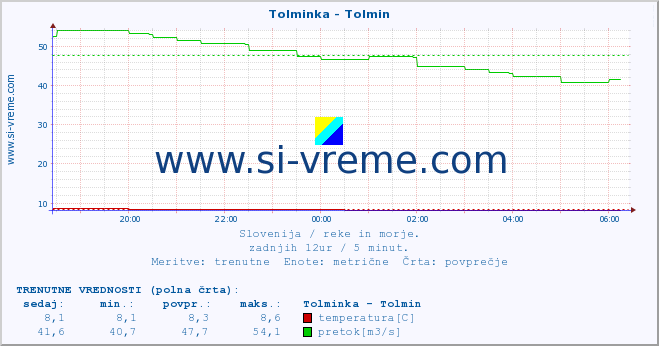 POVPREČJE :: Tolminka - Tolmin :: temperatura | pretok | višina :: zadnji dan / 5 minut.