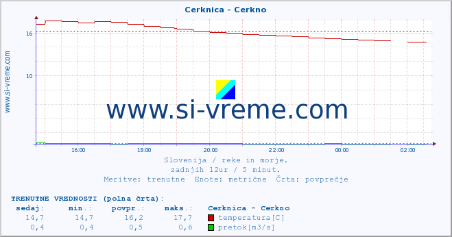 POVPREČJE :: Cerknica - Cerkno :: temperatura | pretok | višina :: zadnji dan / 5 minut.