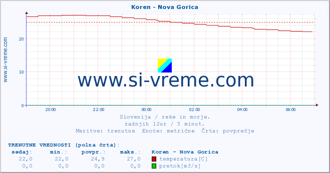 POVPREČJE :: Koren - Nova Gorica :: temperatura | pretok | višina :: zadnji dan / 5 minut.