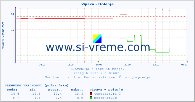 POVPREČJE :: Vipava - Dolenje :: temperatura | pretok | višina :: zadnji dan / 5 minut.